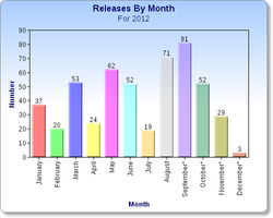 ReleasesByMonth.png