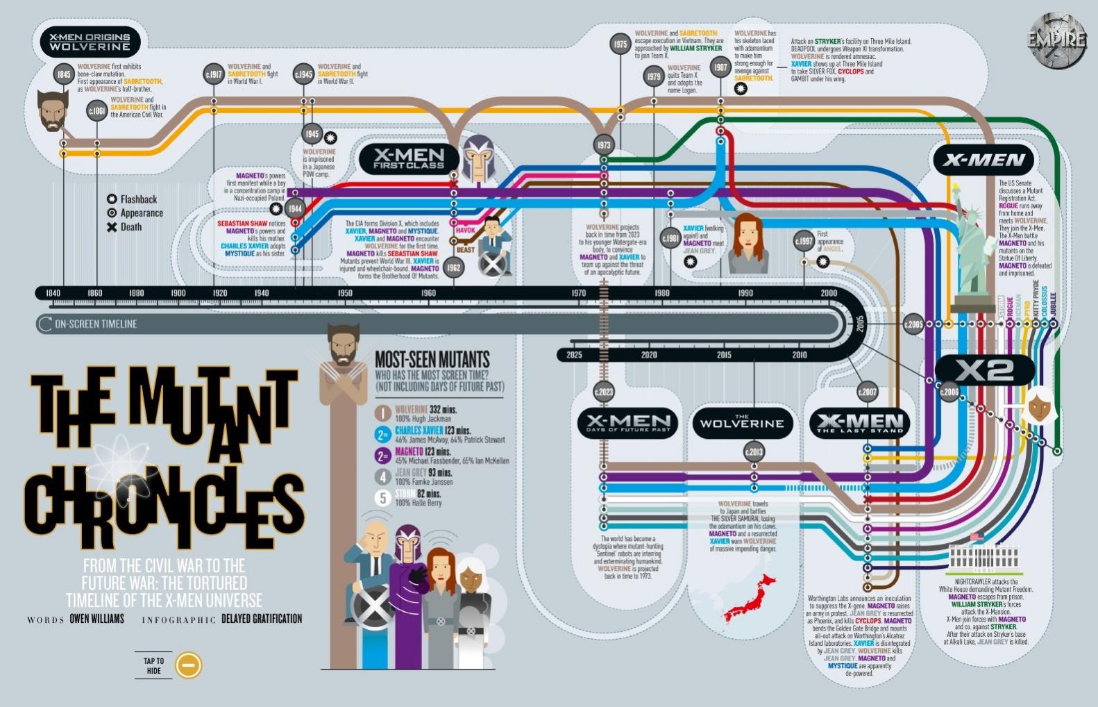 X Men film timeline - Empire